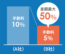 見積もり比較で手数料が安くなる