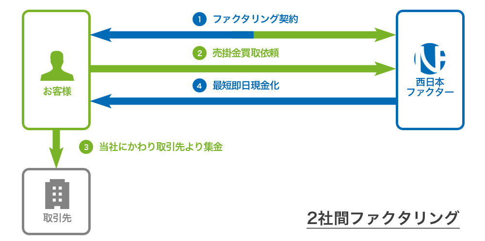 2社間ファクタリング