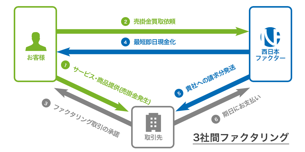 3社間ファクタリング