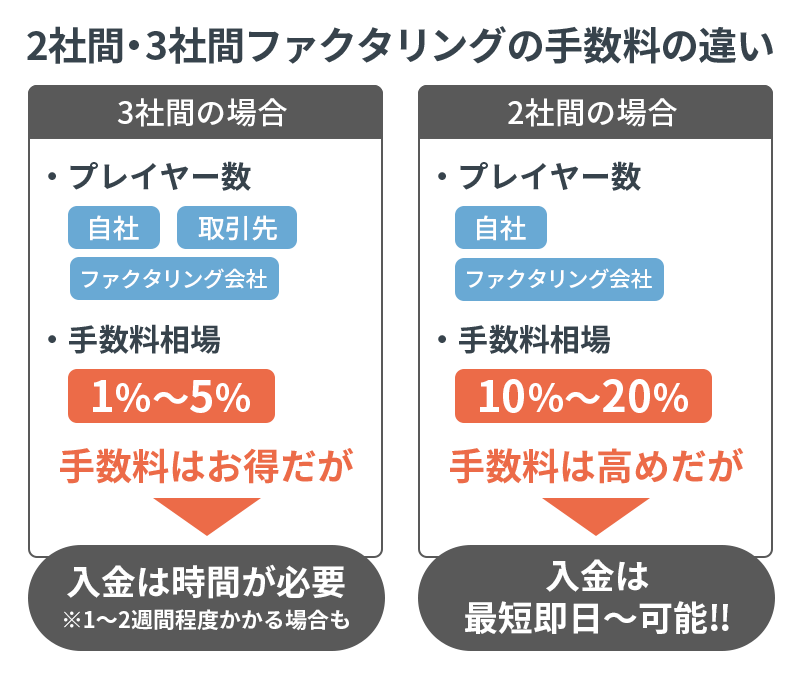 手数料の違い