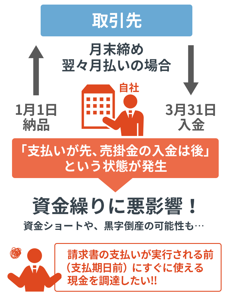 資金調達方法が必要とされる意味