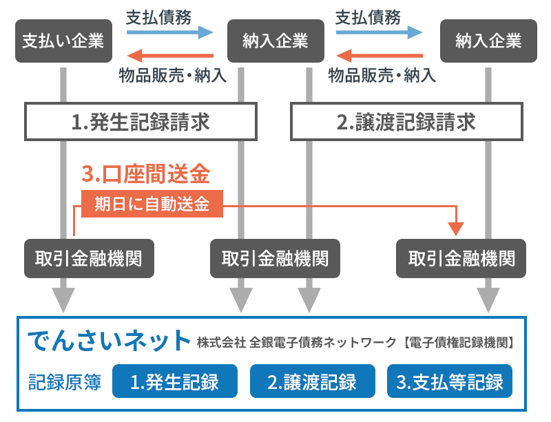 でんさいとは