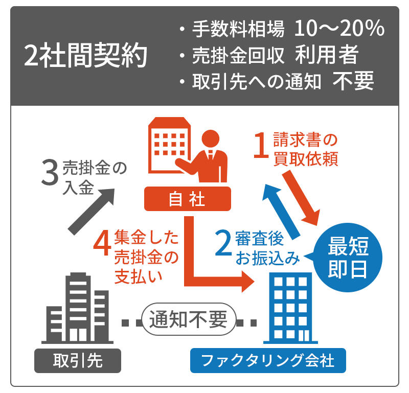 2社間ファクタリング