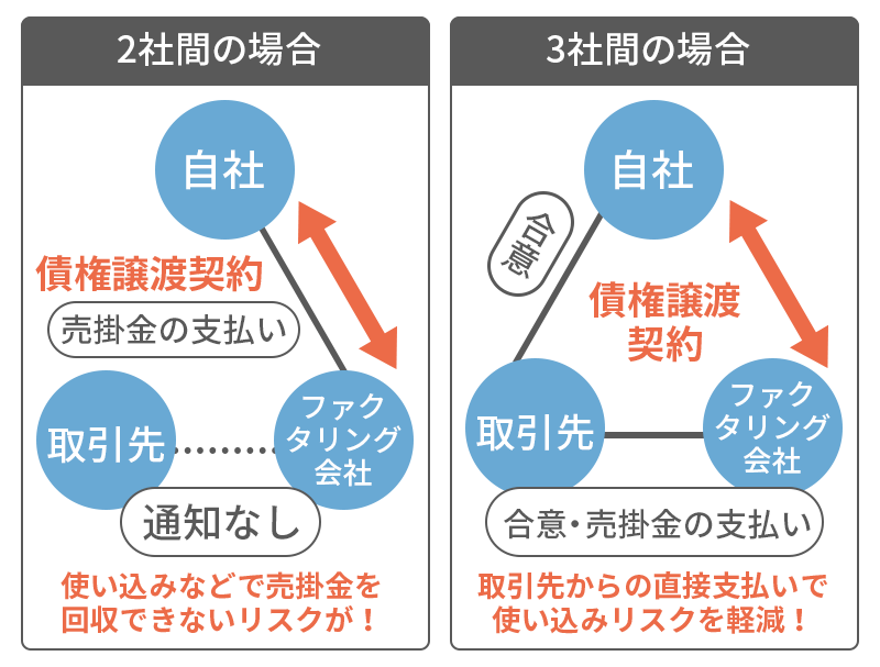 リスクに比例