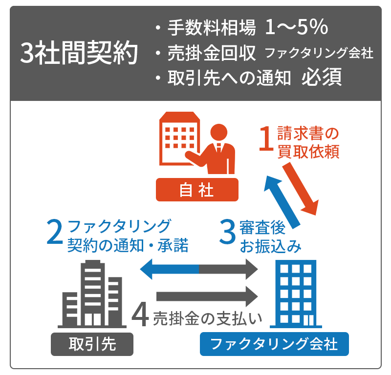 3社間ファクタリング