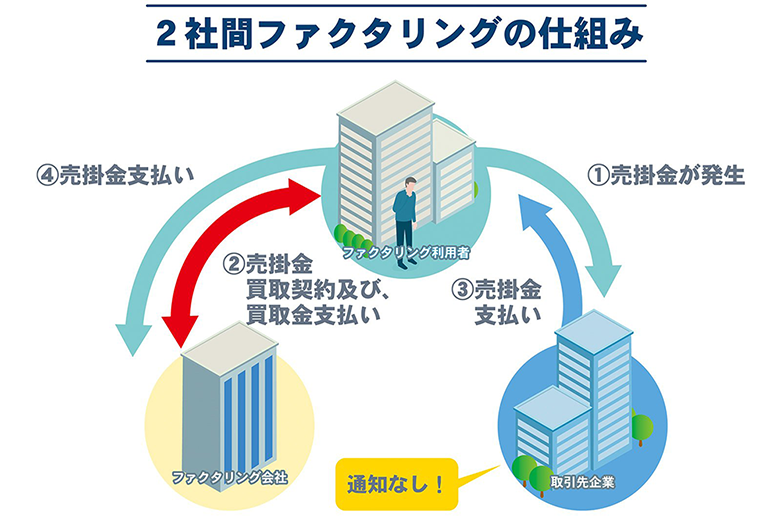 2者間ファクタリングの仕組み