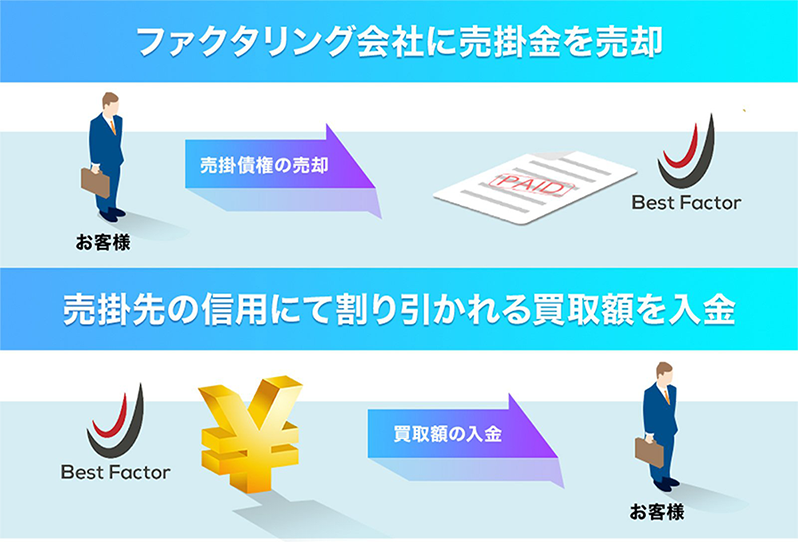 売掛金をベストファクターに売却