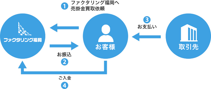 ファクタリング福岡の2社間契約