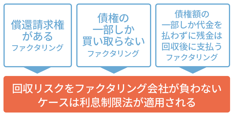 実質的な融資と判断されれば利息制限法が適用される