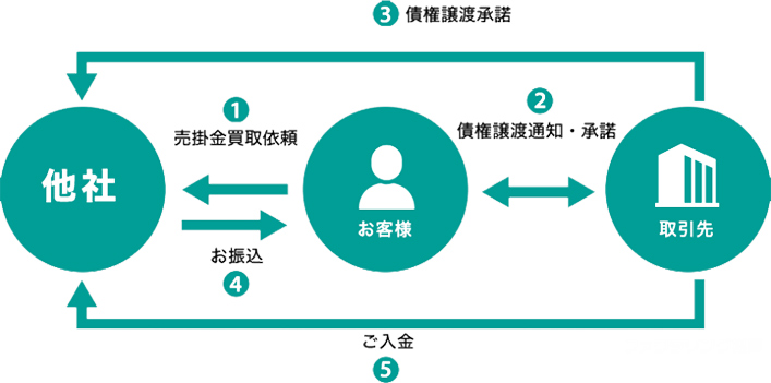 ファクタリング福岡の2社間契約