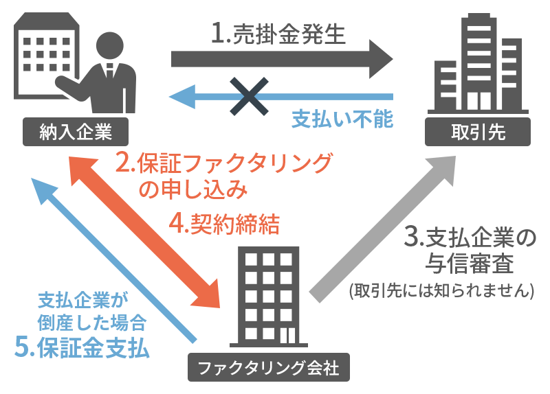 保証ファクタリングの流れ