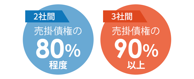 売掛金の買取でいくら資金調達できる？