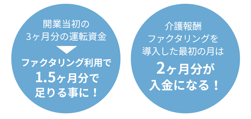 介護報酬ファクタリングは資金力の乏しい開業当初に重宝する