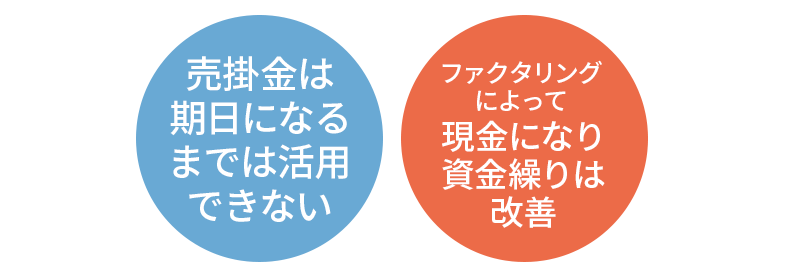 メリット②資金繰りが改善する