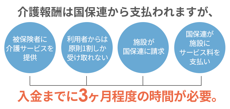 介護報酬は入金までに時間がかかる