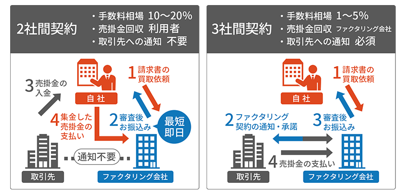 必要なタイミングに資金が間に合うか