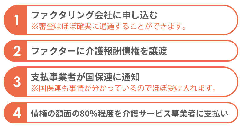 介護報酬ファクタリングの流れ