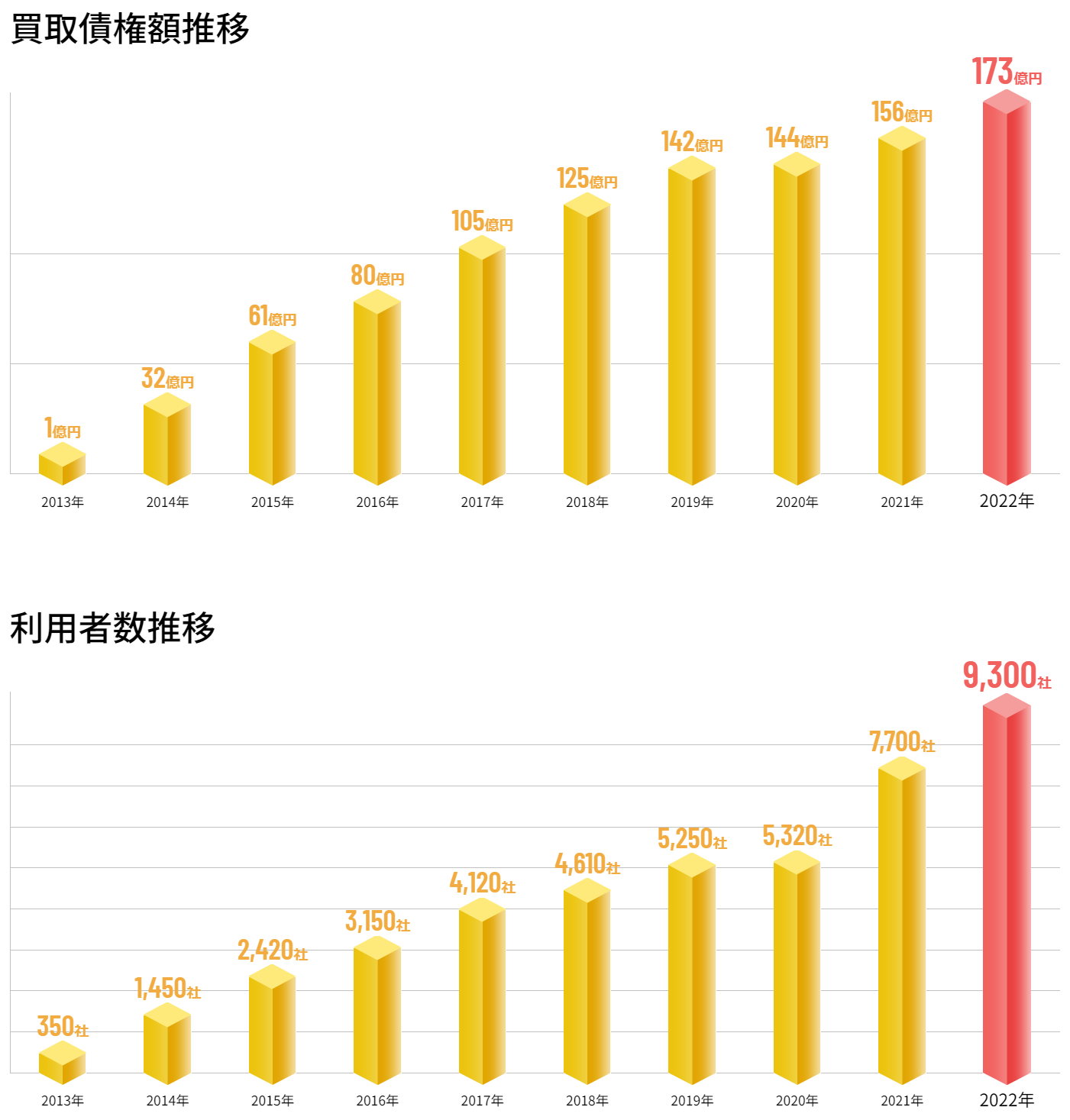 買取債権額・契約件数