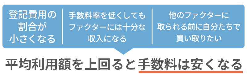 平均利用額を上回ると手数料は安くなる