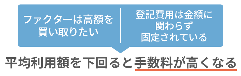 平均利用額を下回ると手数料が高くなる