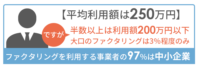 ファクタリングの平均利用額は250万円