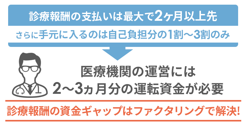 診療報酬の支払いは最大3ヶ月後