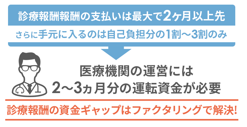 診療報酬の支払いは最大3ヶ月後