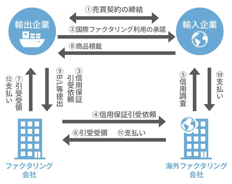 国際ファクタリングの仕組み