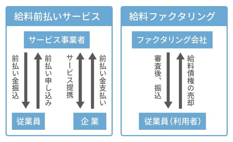 給料前払いサービスと給料ファクタリングの違い