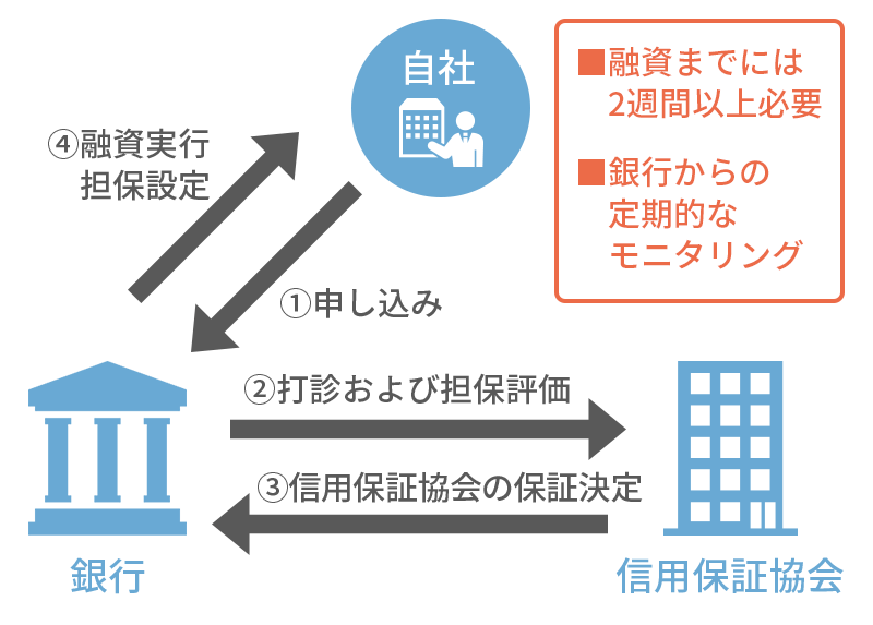 資産担保融資（ABL）の申込から借入までの流れ