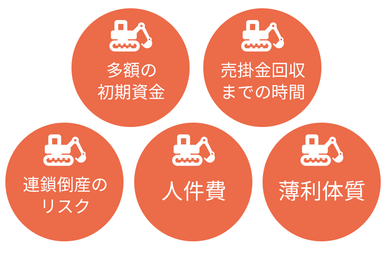 建設業で資金調達が厳しい5つの理由