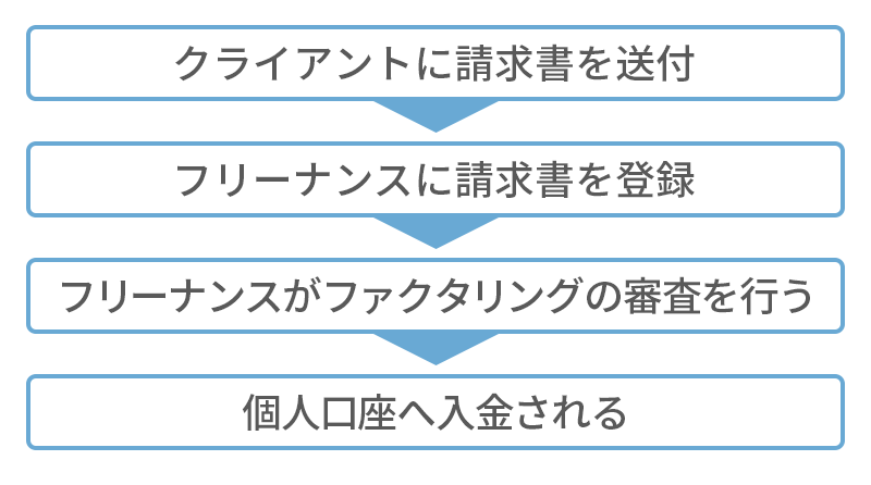 即日払いの申し込みから資金化までの流れ