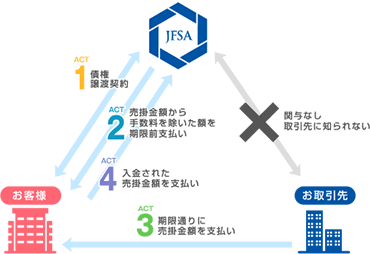 2社間ファクタリングとは