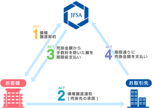 3社間ファクタリングとは