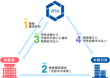 3社間ファクタリングとは