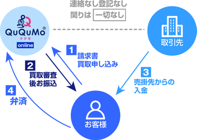 2社間ファクタリングのフローチャート