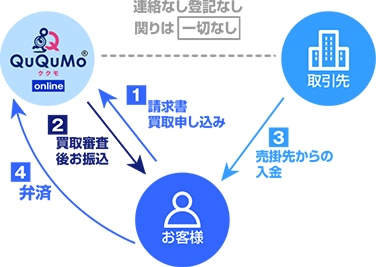 2社間ファクタリングのフローチャート