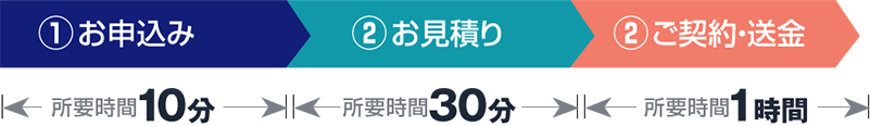 資金調達までの簡単STEP