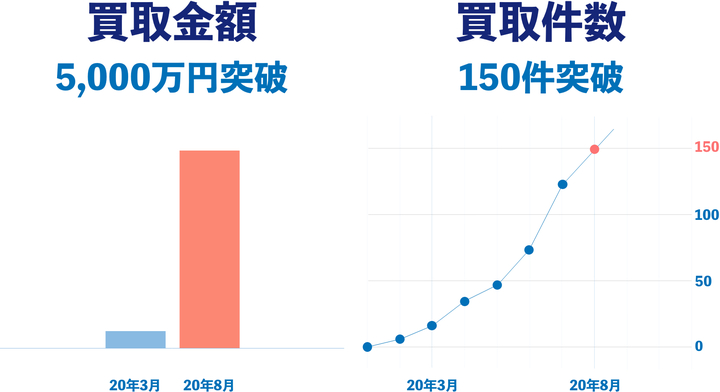 PayTodayのサービス実績(2020年8月末時点)