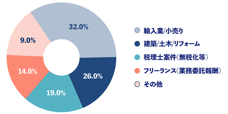 取引先の業種構成(件数ベース)