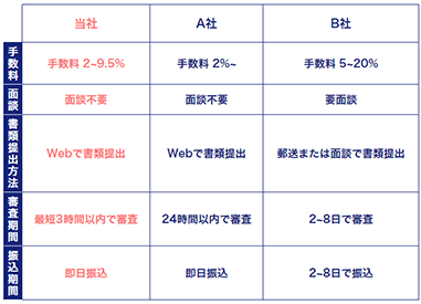 一般的なファクタリングサービスとの違い