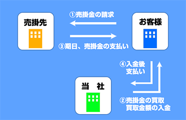 ２社間ファクタリングの図