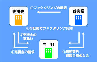 ３社間ファクタリングの図