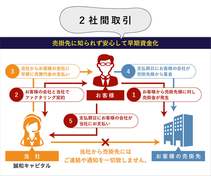 企業様向けのファクタリングの仕組み