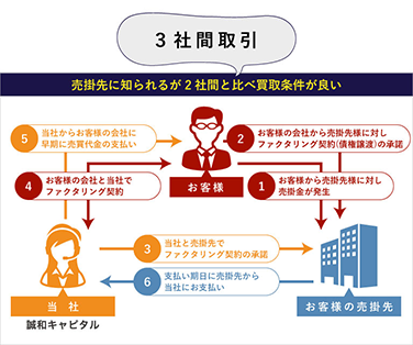 企業様向けのファクタリングの仕組み