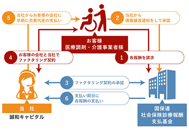 企業様向けのファクタリングの仕組み