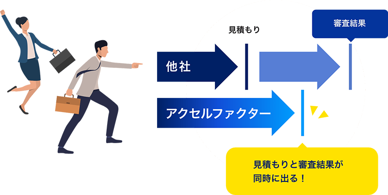 見積もりと審査結果が同時に出るから早い！