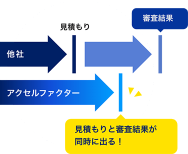 見積もりと審査結果が同時に出るから早い！