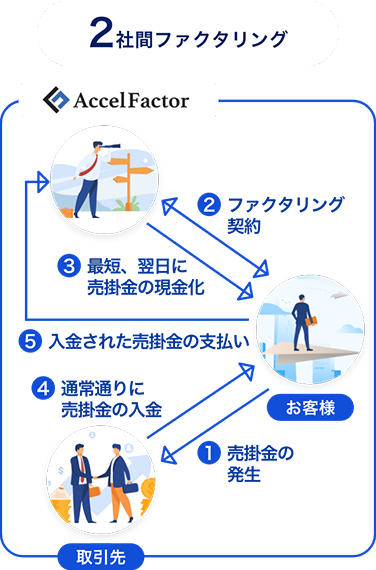 ファクタリングの仕組み