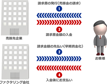 ファクタリングとは？